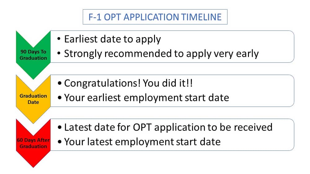 This timeline describes when to apply for our F-1 OPT