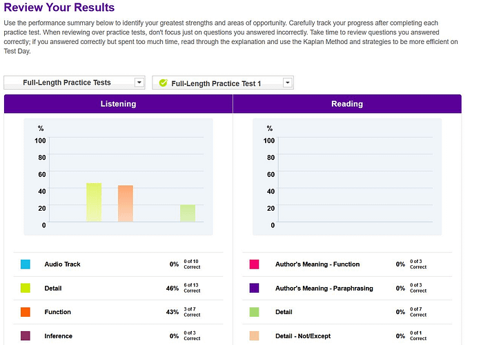 Performance summary found at the end of an interactive practice test in the TOEFL iBT Prep Plus 2020 - 2021 