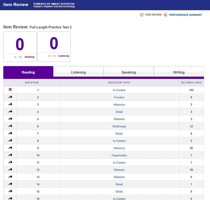 Screenshot of item review page that is generated after completing an online practice test from TOEFL iBT Prep Plus 2020 - 2021