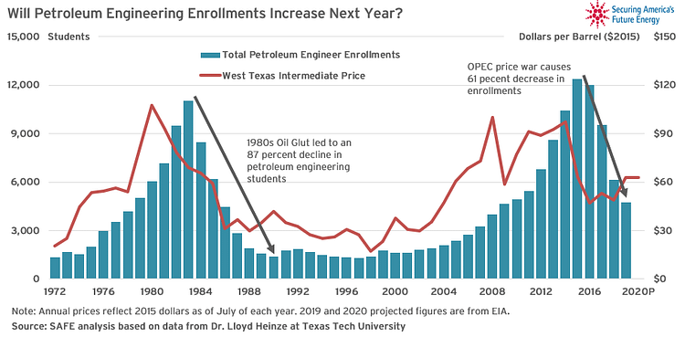 Graph showing decline in petroleum engineering enrollment since 2014