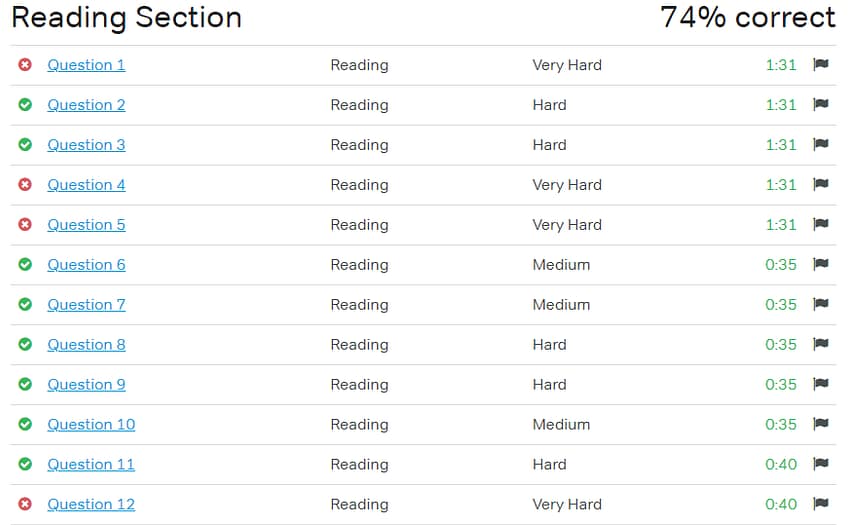 Magoosh IELTS Prep Reading Section Score Report - Image Credit Sojourning Scholar Magoosh IELTS Prep Reading Section Score Report