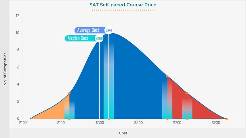 SAT Self-Paced Course Price Distribution