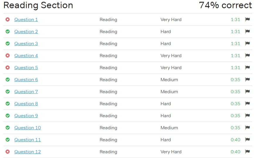  Magoosh IELTS Prep Reading Section Score Report 